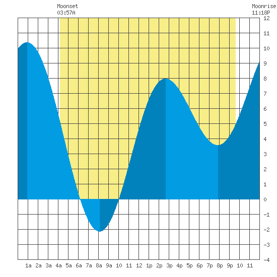 Sea Otter Harbor tide chart for Saturday, June 22, 2024