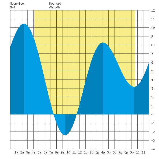 Sea Otter Harbor tide chart for Monday, June 24, 2024