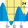 Sea Otter Harbor tide chart for Monday, June 24, 2024