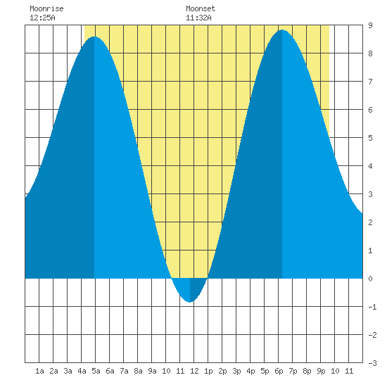 Sea Otter Harbor tide chart for Thursday, June 27, 2024