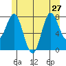 Sea Otter Harbor tide chart for Thursday, June 27, 2024