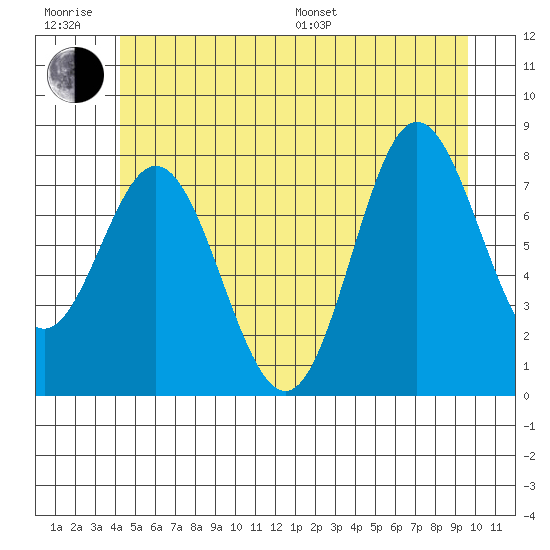 Sea Otter Harbor tide chart for Friday, June 28, 2024