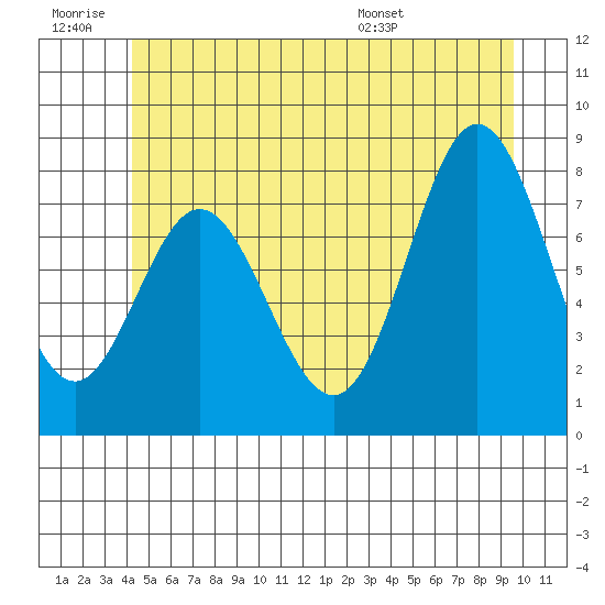 Sea Otter Harbor tide chart for Saturday, June 29, 2024