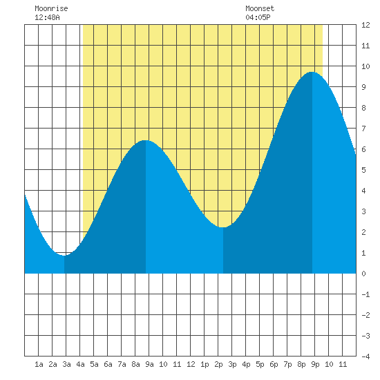 Sea Otter Harbor tide chart for Sunday, June 30, 2024