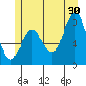 Sea Otter Harbor tide chart for Sunday, June 30, 2024
