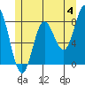 Sea Otter Harbor tide chart for Tuesday, June 4, 2024