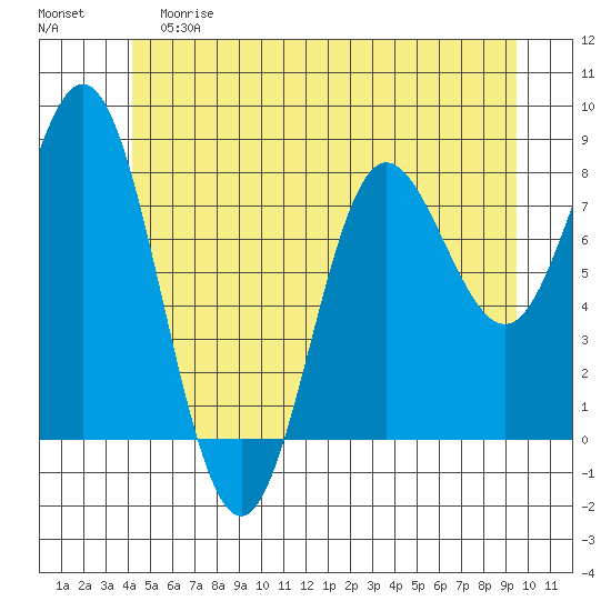 Sea Otter Harbor tide chart for Saturday, June 8, 2024