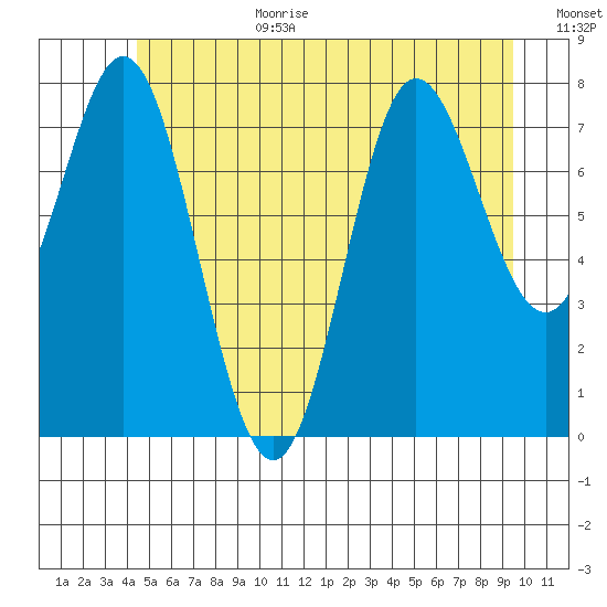 Sea Otter Harbor tide chart for Wednesday, July 10, 2024