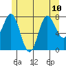 Sea Otter Harbor tide chart for Wednesday, July 10, 2024