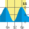 Sea Otter Harbor tide chart for Thursday, July 11, 2024
