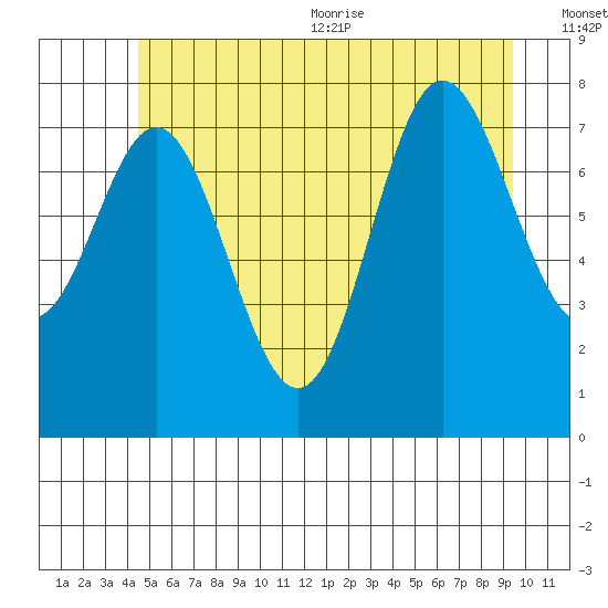 Sea Otter Harbor tide chart for Friday, July 12, 2024