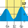 Sea Otter Harbor tide chart for Friday, July 12, 2024