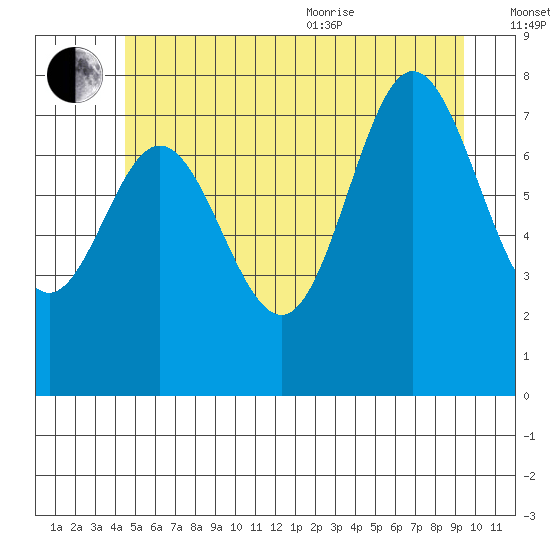 Sea Otter Harbor tide chart for Saturday, July 13, 2024