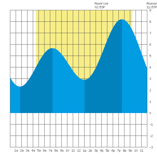 Sea Otter Harbor tide chart for Sunday, July 14, 2024