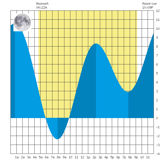 Sea Otter Harbor tide chart for Sunday, July 21, 2024