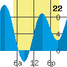 Sea Otter Harbor tide chart for Monday, July 22, 2024