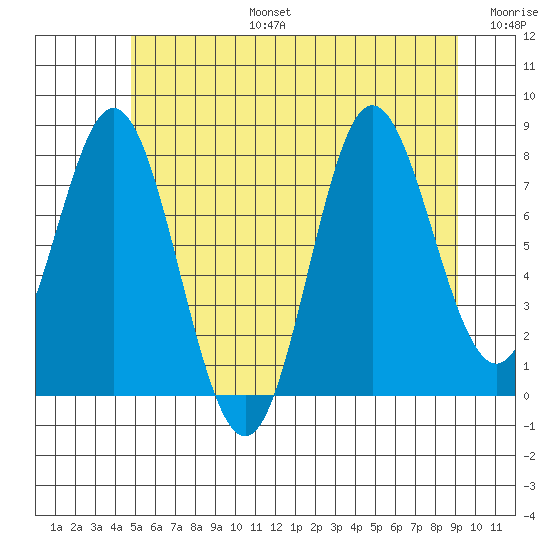 Sea Otter Harbor tide chart for Thursday, July 25, 2024