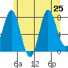 Sea Otter Harbor tide chart for Thursday, July 25, 2024