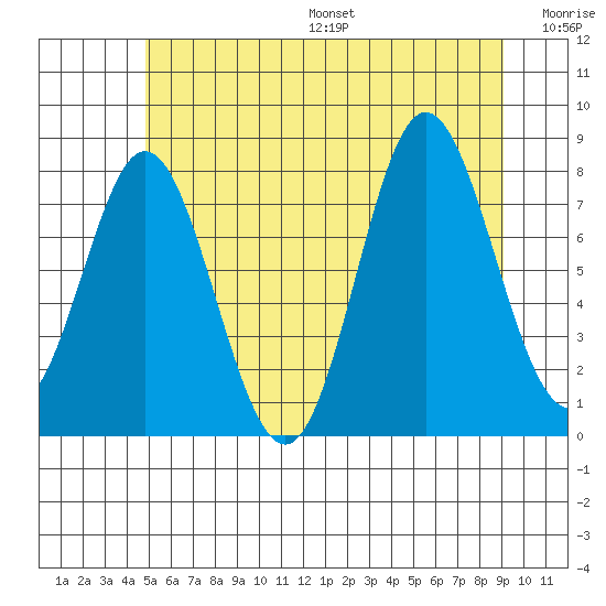 Sea Otter Harbor tide chart for Friday, July 26, 2024