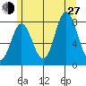 Sea Otter Harbor tide chart for Saturday, July 27, 2024
