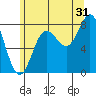 Sea Otter Harbor tide chart for Wednesday, July 31, 2024