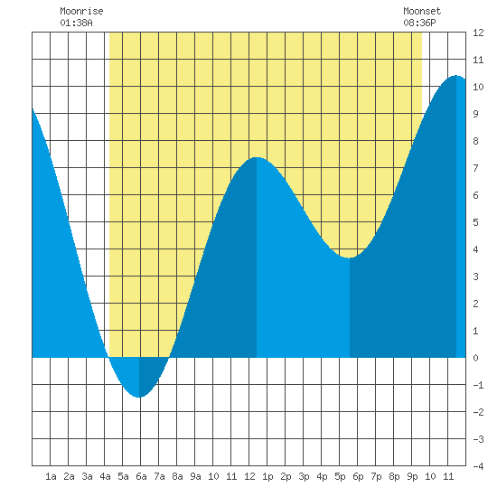Sea Otter Harbor tide chart for Wednesday, July 3, 2024