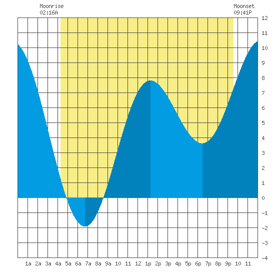 Sea Otter Harbor tide chart for Thursday, July 4, 2024