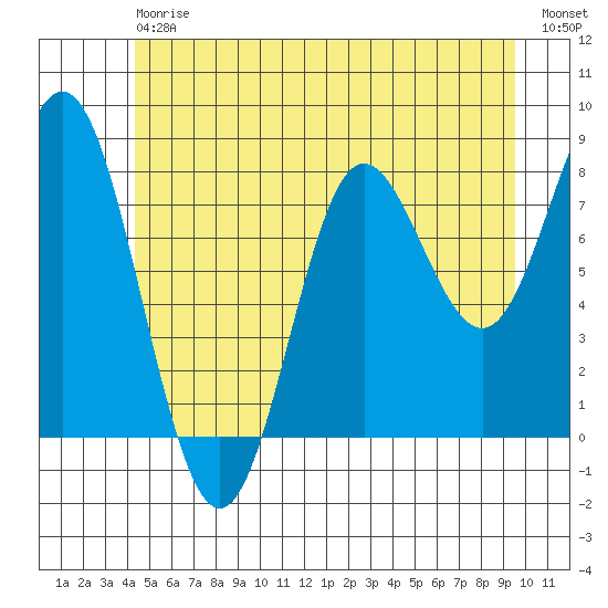 Sea Otter Harbor tide chart for Saturday, July 6, 2024