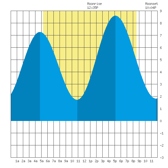 Sea Otter Harbor tide chart for Saturday, August 10, 2024