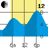 Sea Otter Harbor tide chart for Monday, August 12, 2024