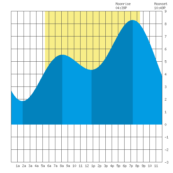 Sea Otter Harbor tide chart for Tuesday, August 13, 2024