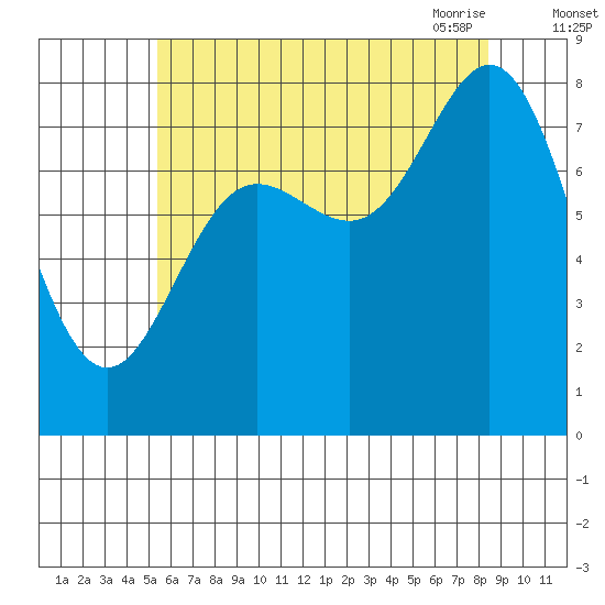 Sea Otter Harbor tide chart for Wednesday, August 14, 2024