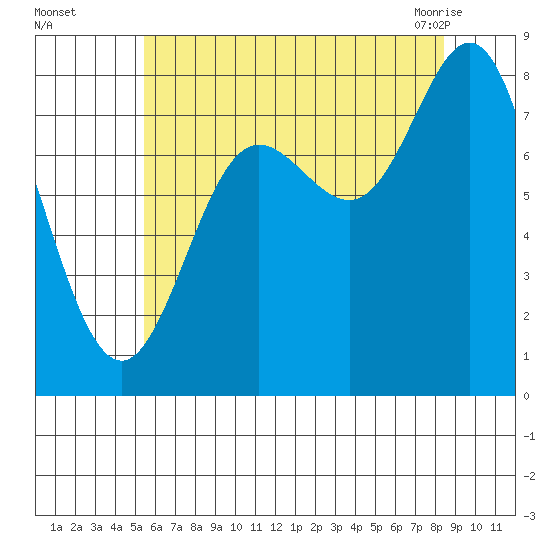 Sea Otter Harbor tide chart for Thursday, August 15, 2024