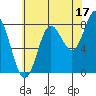 Sea Otter Harbor tide chart for Saturday, August 17, 2024