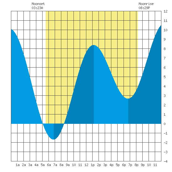 Sea Otter Harbor tide chart for Sunday, August 18, 2024
