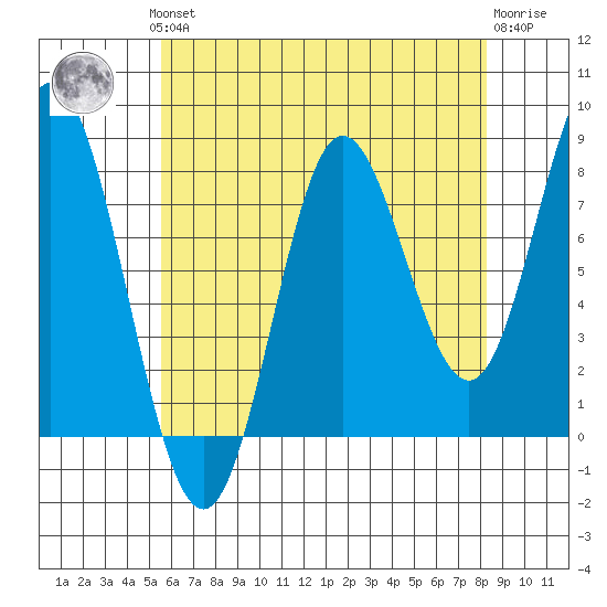 Sea Otter Harbor tide chart for Monday, August 19, 2024