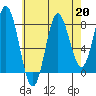 Sea Otter Harbor tide chart for Tuesday, August 20, 2024