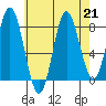 Sea Otter Harbor tide chart for Wednesday, August 21, 2024