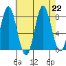 Sea Otter Harbor tide chart for Thursday, August 22, 2024