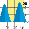 Sea Otter Harbor tide chart for Friday, August 23, 2024