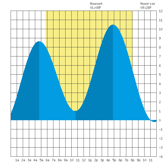 Sea Otter Harbor tide chart for Saturday, August 24, 2024