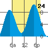 Sea Otter Harbor tide chart for Saturday, August 24, 2024