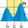 Sea Otter Harbor tide chart for Sunday, August 25, 2024