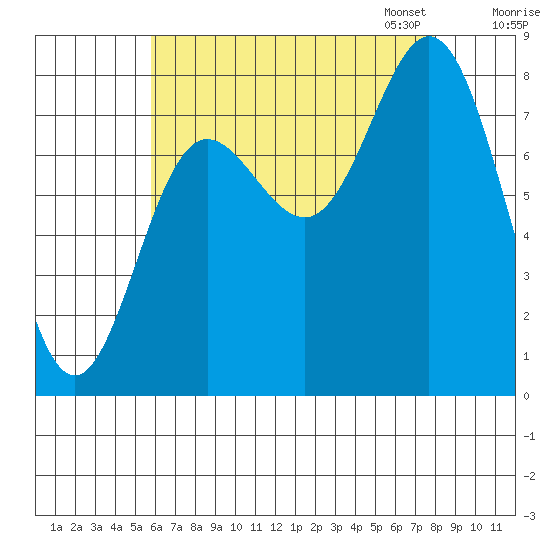 Sea Otter Harbor tide chart for Tuesday, August 27, 2024