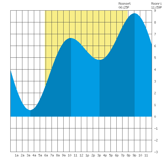 Sea Otter Harbor tide chart for Wednesday, August 28, 2024