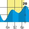Sea Otter Harbor tide chart for Wednesday, August 28, 2024