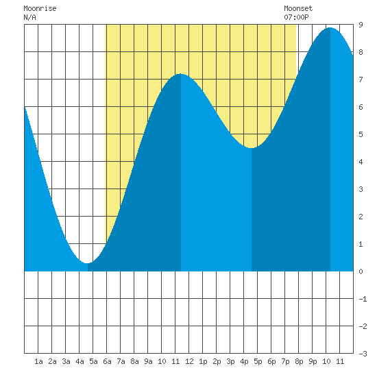 Sea Otter Harbor tide chart for Thursday, August 29, 2024