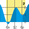 Sea Otter Harbor tide chart for Friday, August 2, 2024