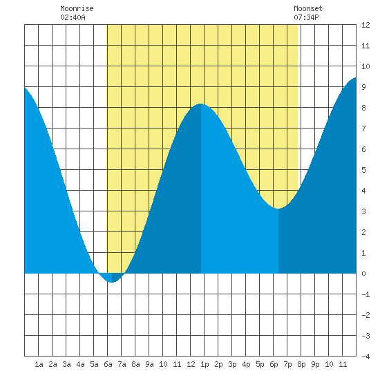 Sea Otter Harbor tide chart for Saturday, August 31, 2024