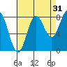 Sea Otter Harbor tide chart for Saturday, August 31, 2024